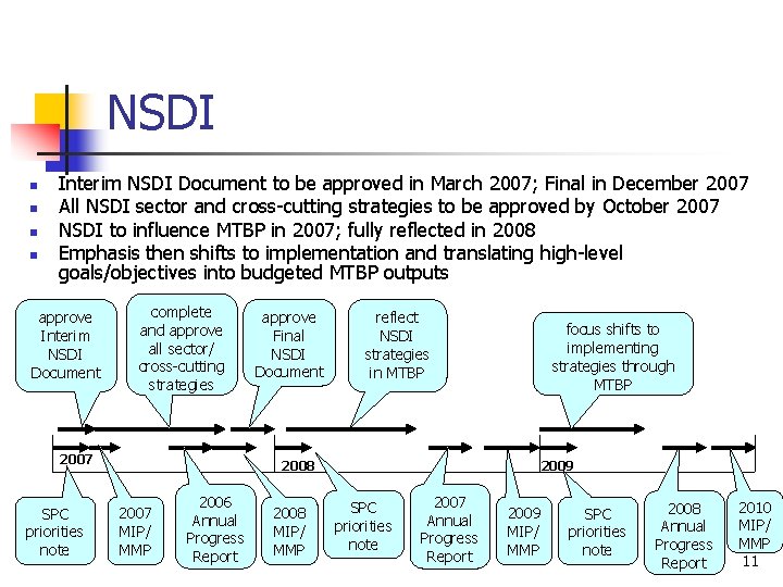 NSDI n n Interim NSDI Document to be approved in March 2007; Final in