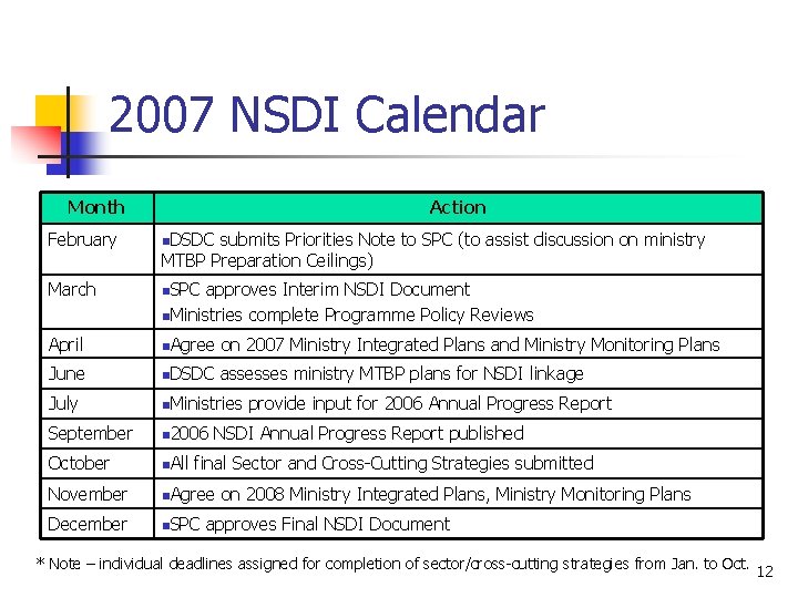 2007 NSDI Calendar Month Action February n. DSDC submits Priorities Note to SPC (to