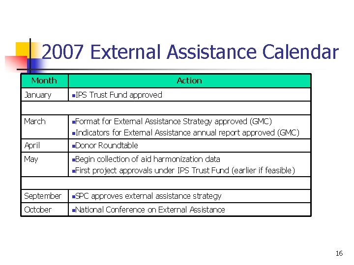 2007 External Assistance Calendar Month Action January n. IPS Trust Fund approved March n.