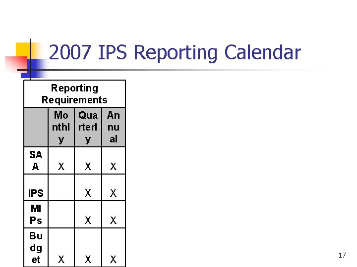 2007 IPS Reporting Calendar Reporting Requirements Mo Qua An nthl rterl nu y y
