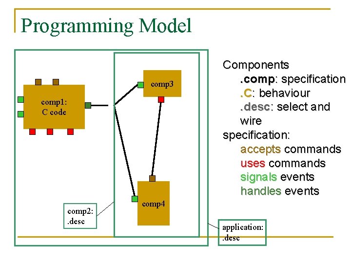 Programming Model comp 3 comp 1: C code comp 2: . desc Components. comp: