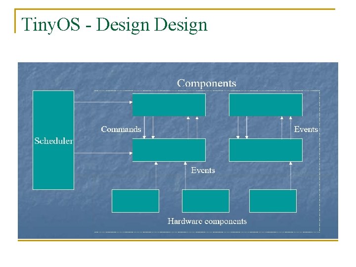 Tiny. OS - Design 