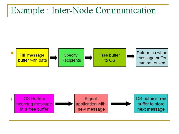 Example : Inter-Node Communication n Sender: n Receiver : 