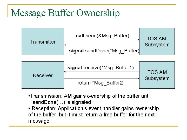 Message Buffer Ownership • Transmission: AM gains ownership of the buffer until send. Done(…)