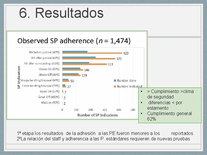 6. Resultados • • • > Cumplimiento >clima de seguridad diferencias < por estamento 6. Resultados • • • > Cumplimiento >clima de seguridad diferencias < por estamento
