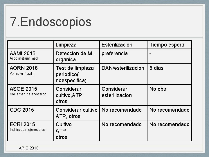 7. Endoscopios AAMI 2015 Asoc instrum med AORN 2016 Asoc enf pab ASGE 2015 7. Endoscopios AAMI 2015 Asoc instrum med AORN 2016 Asoc enf pab ASGE 2015