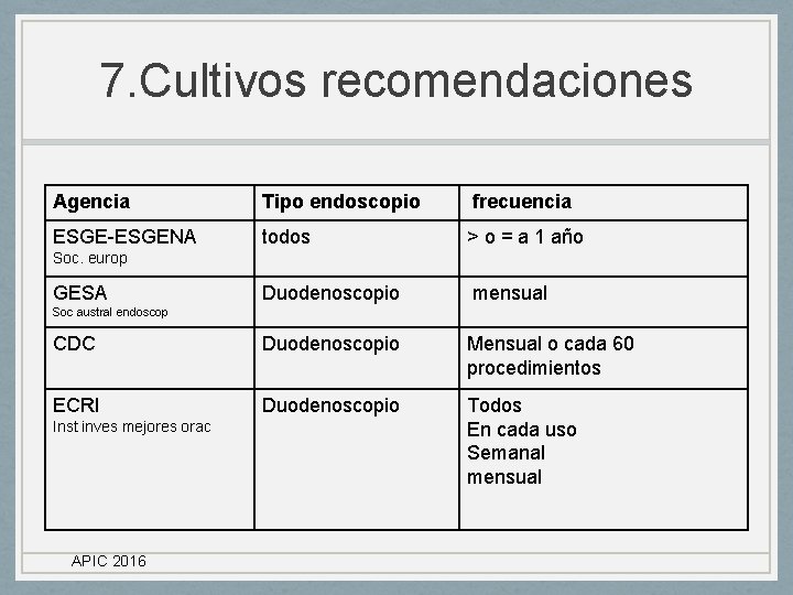 7. Cultivos recomendaciones Agencia Tipo endoscopio frecuencia ESGE-ESGENA todos > o = a 1 7. Cultivos recomendaciones Agencia Tipo endoscopio frecuencia ESGE-ESGENA todos > o = a 1