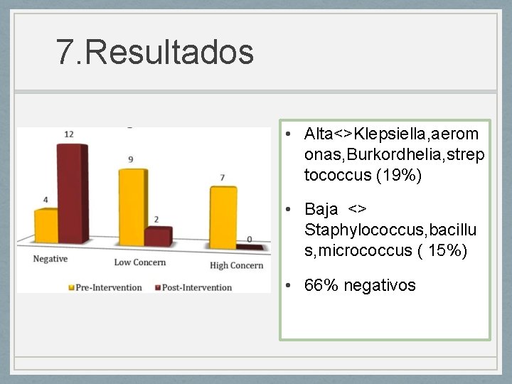 7. Resultados • Alta<>Klepsiella, aerom onas, Burkordhelia, strep tococcus (19%) • Baja <> Staphylococcus, 7. Resultados • Alta<>Klepsiella, aerom onas, Burkordhelia, strep tococcus (19%) • Baja <> Staphylococcus,