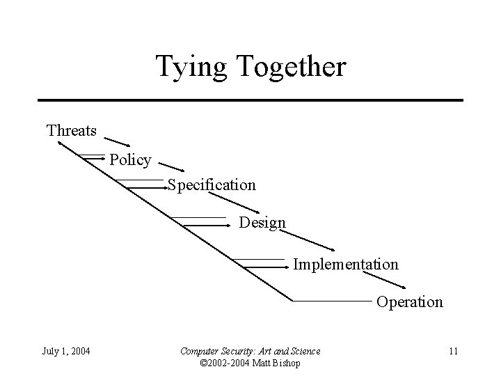 Tying Together Threats Policy Specification Design Implementation Operation July 1, 2004 Computer Security: Art