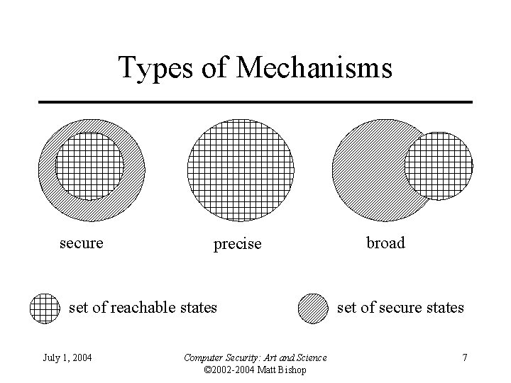 Types of Mechanisms secure precise set of reachable states July 1, 2004 Computer Security: