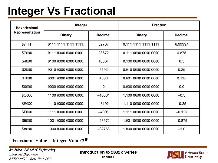 Integer Vs Fractional Value = Integer Value/215 Ira Fulton School of Engineering Electrical Department