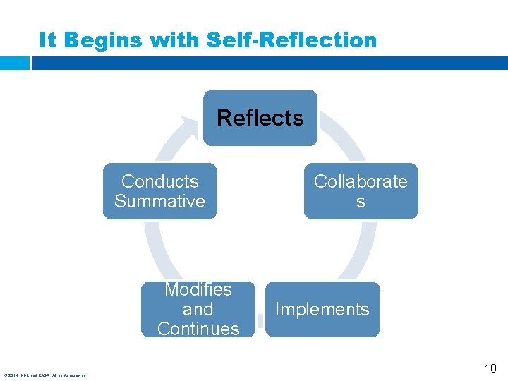 It Begins with Self-Reflection Reflects Conducts Summative Modifies and Continues © 2014, KDE and