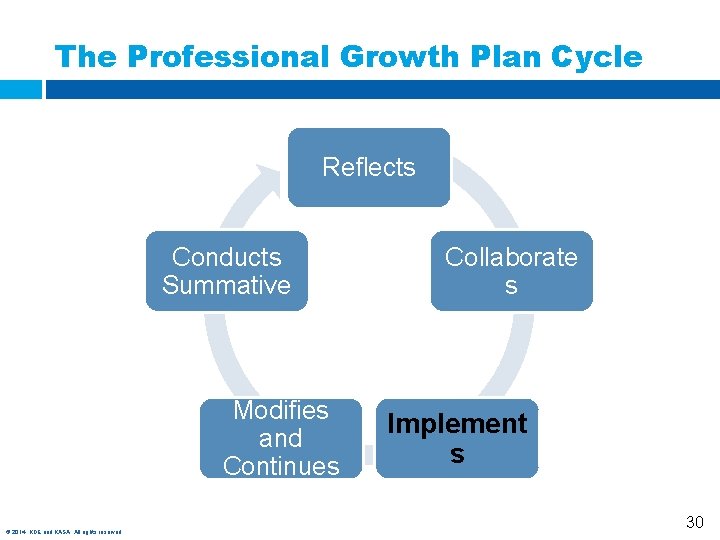 The Professional Growth Plan Cycle Reflects Conducts Summative Modifies and Continues © 2014, KDE