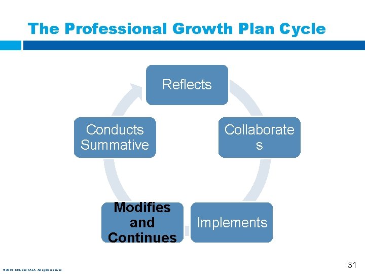 The Professional Growth Plan Cycle Reflects Conducts Summative Modifies and Continues © 2014, KDE