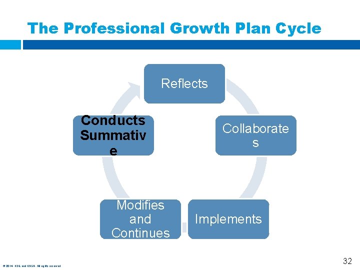 The Professional Growth Plan Cycle Reflects Conducts Summativ e Modifies and Continues © 2014,