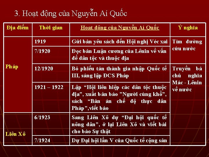 3. Hoạt động của Nguyễn Aí Quốc Địa điểm Thời gian 1919 7/1920 Hoạt