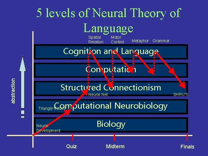 5 levels of Neural Theory of Language Spatial Relation Motor Control Metaphor Grammar Cognition