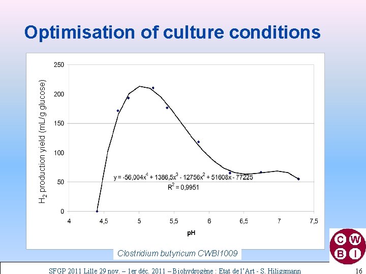 H 2 production yield (m. L/g glucose) Optimisation of culture conditions Clostridium butyricum CWBI