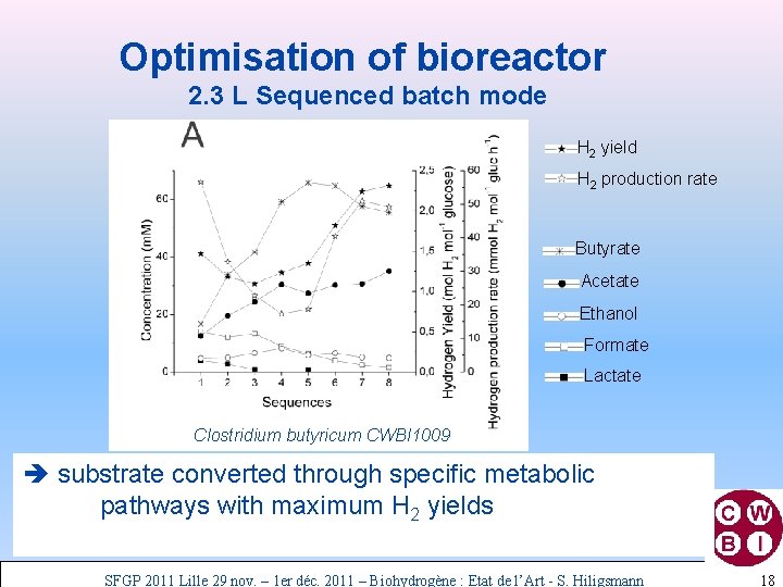 Optimisation of bioreactor 2. 3 L Sequenced batch mode H 2 yield H 2