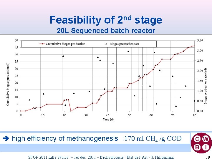 Feasibility of 2 nd stage 20 L Sequenced batch reactor è high efficiency of