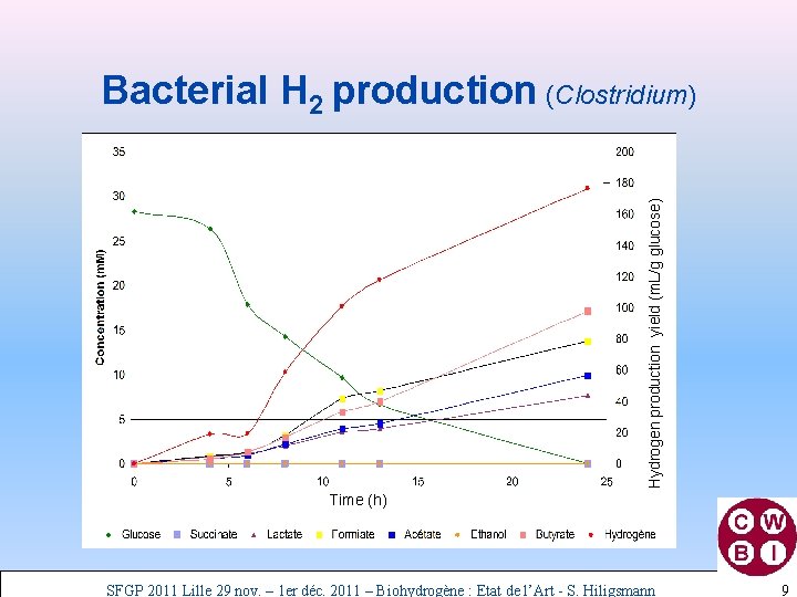 Hydrogen production yield (m. L/g glucose) Bacterial H 2 production (Clostridium) Time (h) SFGP