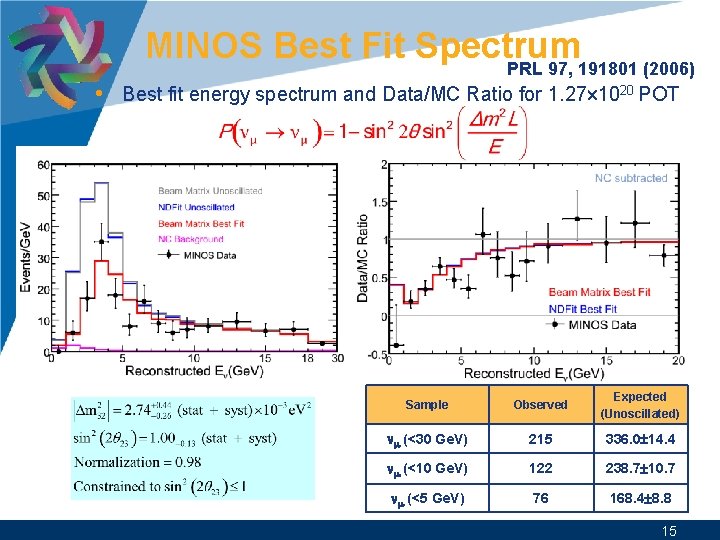 MINOS Best Fit Spectrum PRL 97, 191801 (2006) • Best fit energy spectrum and MINOS Best Fit Spectrum PRL 97, 191801 (2006) • Best fit energy spectrum and