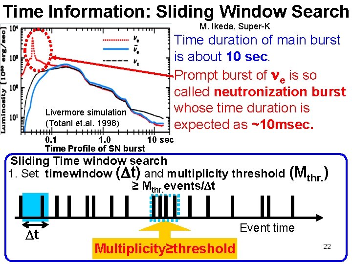 Time Information: Sliding Window Search M. Ikeda, Super-K Livermore simulation (Totani et. al. 1998) Time Information: Sliding Window Search M. Ikeda, Super-K Livermore simulation (Totani et. al. 1998)