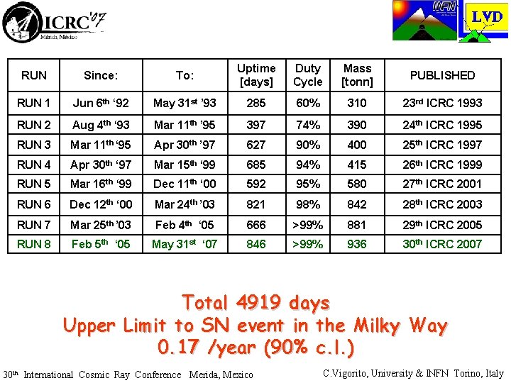 RUN Since: To: Uptime [days] Duty Cycle Mass [tonn] PUBLISHED RUN 1 Jun 6