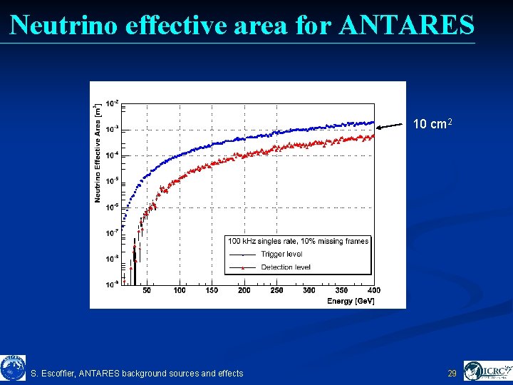 Neutrino effective area for ANTARES 10 cm 2 S. Escoffier, ANTARES background sources and Neutrino effective area for ANTARES 10 cm 2 S. Escoffier, ANTARES background sources and