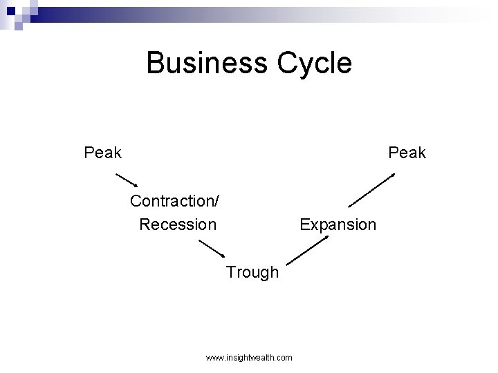 Business Cycle Peak Peak Contraction/ Recession Expansion Trough www. insightwealth. com 