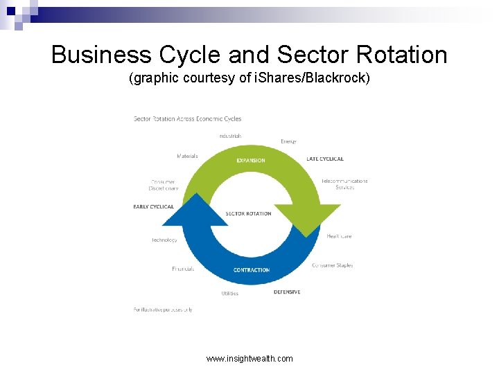 Business Cycle and Sector Rotation (graphic courtesy of i. Shares/Blackrock) www. insightwealth. com 
