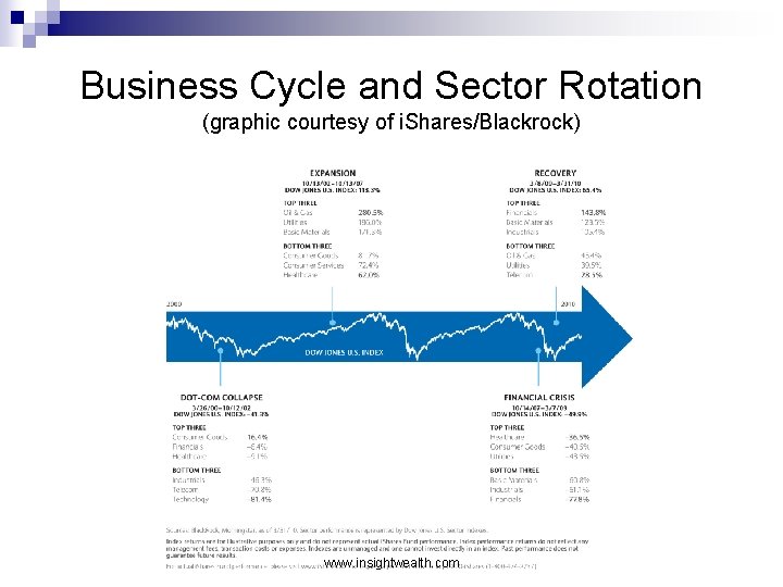 Business Cycle and Sector Rotation (graphic courtesy of i. Shares/Blackrock) www. insightwealth. com 