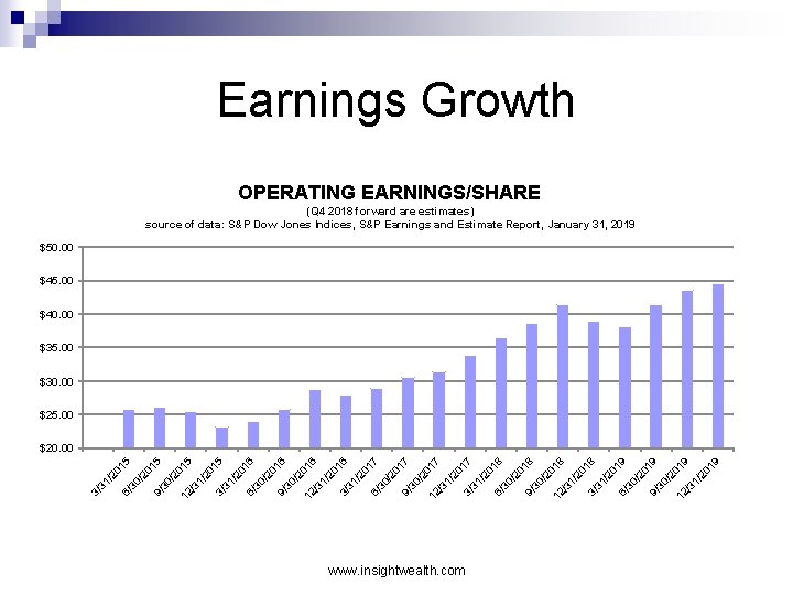 Earnings Growth OPERATING EARNINGS/SHARE (Q 4 2018 forward are estimates) source of data: S&P