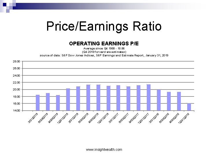 Price/Earnings Ratio OPERATING EARNINGS P/E Average since Q 4 1988 - 18. 86 (Q