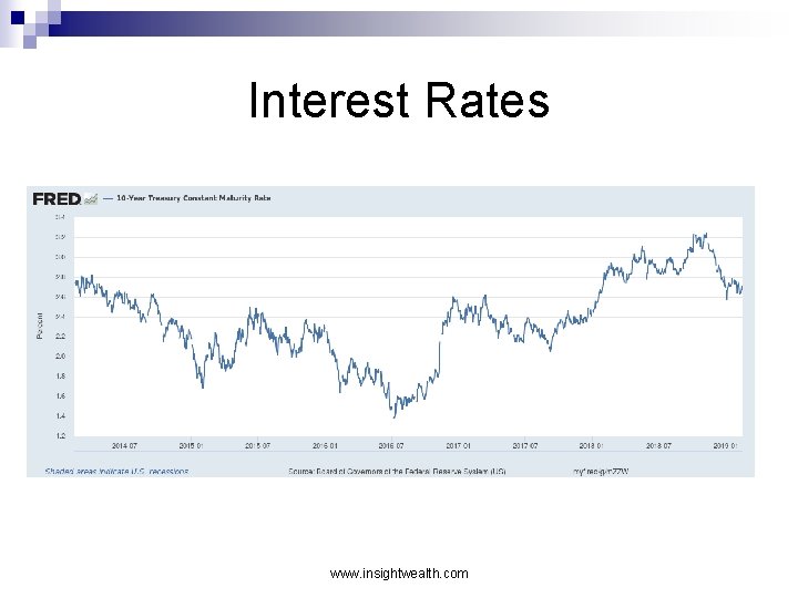 Interest Rates www. insightwealth. com 
