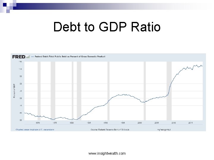 Debt to GDP Ratio www. insightwealth. com 