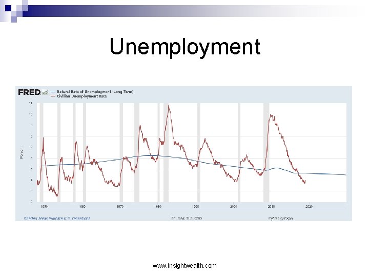 Unemployment www. insightwealth. com 