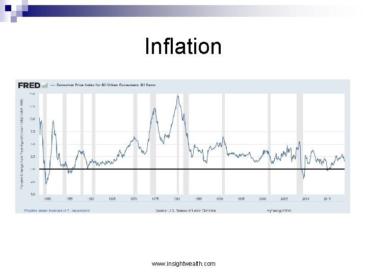 Inflation www. insightwealth. com 