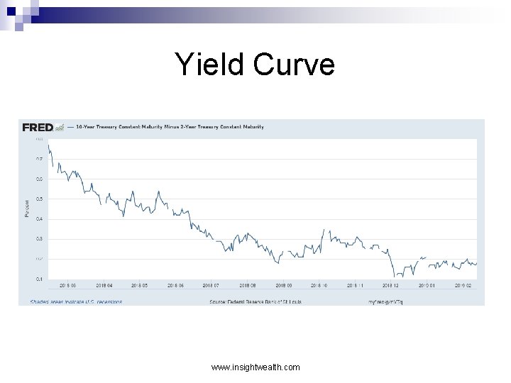 Yield Curve www. insightwealth. com 