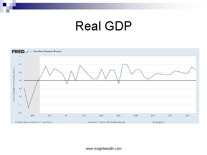 Real GDP www. insightwealth. com 