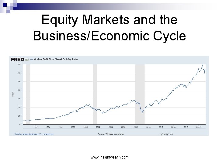 Equity Markets and the Business/Economic Cycle www. insightwealth. com 