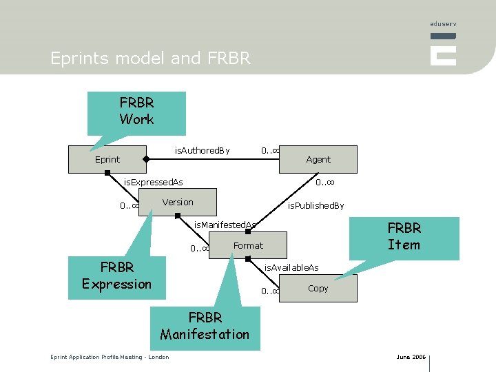 Eprints model and FRBR Work is. Authored. By Eprint 0. . ∞ is. Expressed.