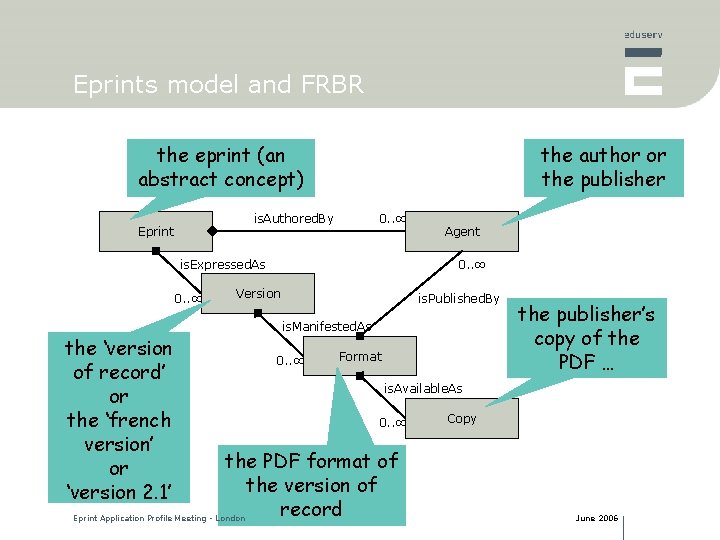 Eprints model and FRBR the eprint (an abstract concept) the author or the publisher