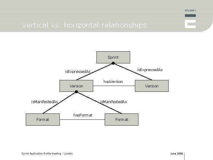 Vertical vs. horizontal relationships Eprint is. Expressed. As has. Version is. Manifested. As has.