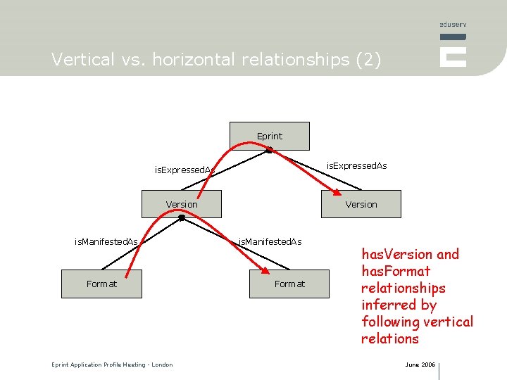 Vertical vs. horizontal relationships (2) Eprint is. Expressed. As Version is. Manifested. As Format