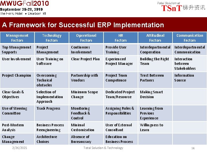 A Framework for Successful ERP Implementation Management Factors Technology Factors Operational Factors HR Factors