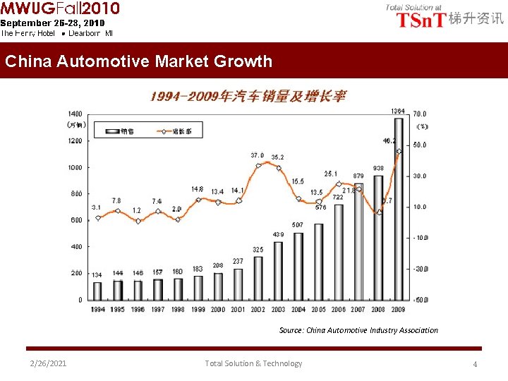 China Automotive Market Growth Source: China Automotive Industry Association 2/26/2021 Total Solution & Technology