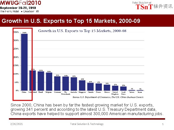 Growth in U. S. Exports to Top 15 Markets, 2000 -09 Since 2000, China