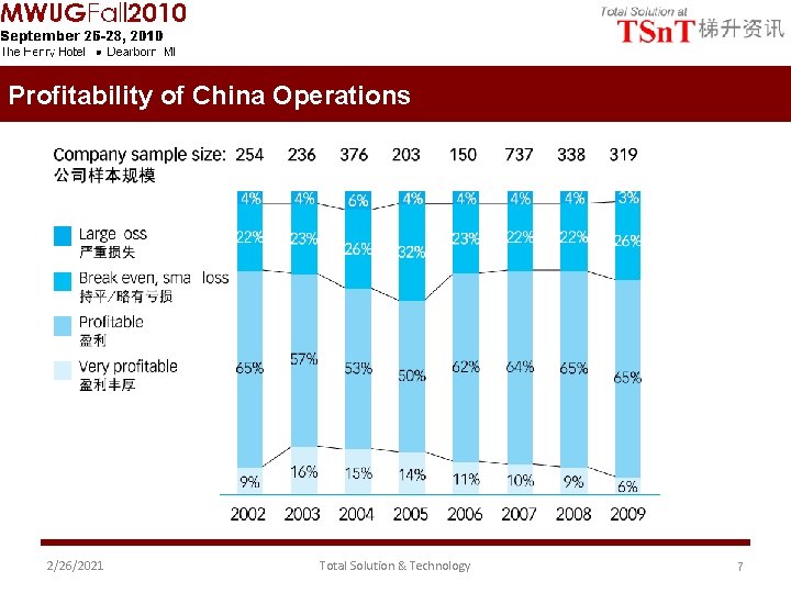 Profitability of China Operations 2/26/2021 Total Solution & Technology 7 