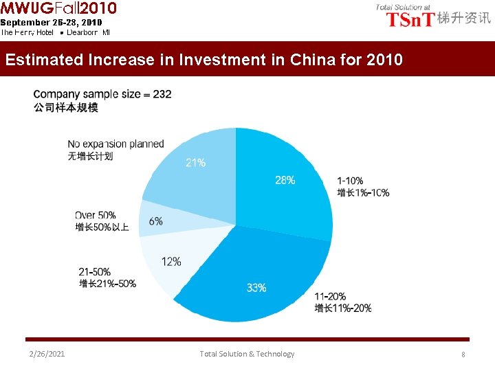 Estimated Increase in Investment in China for 2010 2/26/2021 Total Solution & Technology 8